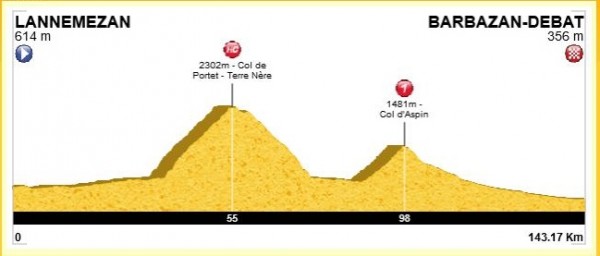 Le profil de la sortie, 152 km et 3000m de D+ avec le col de Portet (2215m) puis jusqu'en haut à 2325m et enchainement avec le col d'Aspin (1490m).