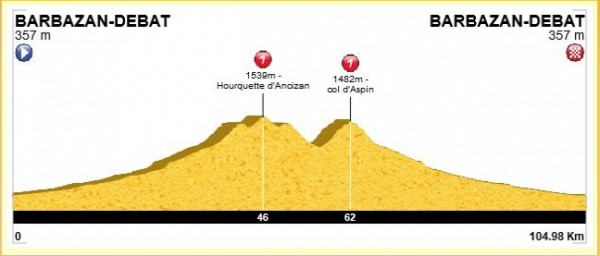Profil d ela sortie, 105 km et 2000m de D+ avec la Hourquette d'Ancizan (1564m) et le col d'Aspin (1490m)